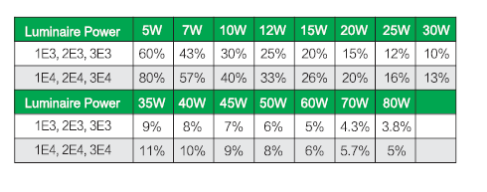 DC 20-90V 100W max LED EMERGENCY DRIVER